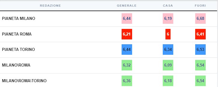 Verso l’asta, quali squadre scegliere per i clean sheet?